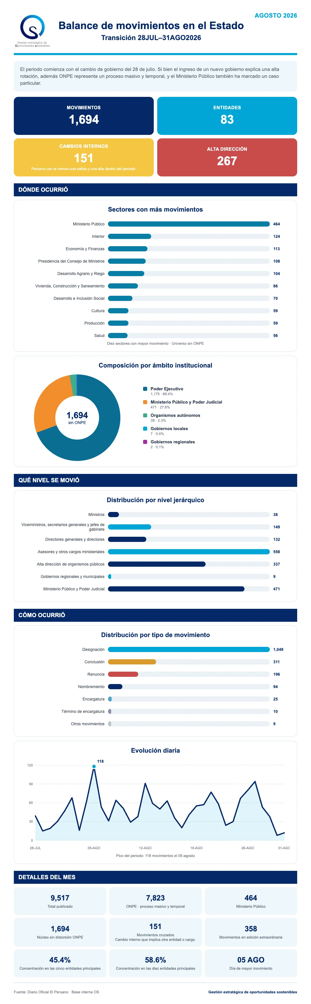 Infografía del balance de movimientos en el Estado, 28 de julio al 31 de agosto de 2026